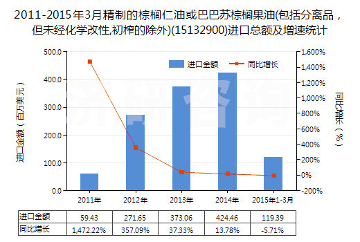2011-2015年3月精制的棕櫚仁油或巴巴蘇棕櫚果油(包括分離品，但未經(jīng)化學(xué)改性,初榨的除外)(15132900)進口總額及增速統(tǒng)計